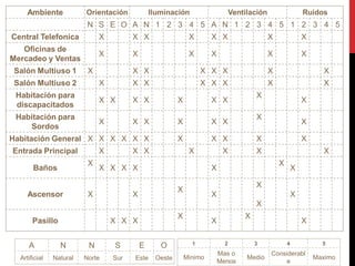 Ambiente            Orientación            Iluminación                     Ventilación                   Ruidos
                          N S E O A N 1 2 3 4 5 A N 1 2 3 4 5 1 2 3 4 5
Central Telefonica            X         X X                   X       X X                     X               X
   Oficinas de
                              X         X                     X       X                       X               X
Mercadeo y Ventas
Salón Multiuso 1          X             X X                        X X X                      X                     X
Salón Multiuso 2              X         X X                        X X X                      X                     X
 Habitación para                                                                        X
                              X X       X X              X            X X                                     X
 discapacitados
 Habitación para                                                                        X
                              X         X X              X            X X                                     X
    Sordos
Habitación General X X X X X X                           X            X X               X                     X
Entrada Principal             X         X X                   X            X            X                           X
                          X                                                                       X
       Baños                  X X X X                                 X                                   X

                                                                                        X
                                                         X
     Ascensor             X             X                             X                                   X
                                                                                        X
                                                         X                          X
       Pasillo                    X X X                               X                                       X


     A           N        N       S         E      O           1            2           3             4             5
                                                                          Mas o               Considerabl
  Artificial   Natural   Norte    Sur   Este     Oeste       Minimo                  Medio                        Maximo
                                                                          Menos                   e
 