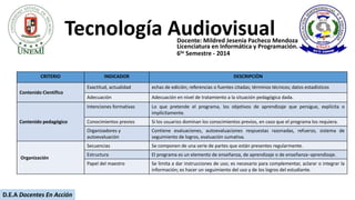 Tecnología AudiovisualDocente: Mildred Jesenia Pacheco Mendoza MSc.
Licenciatura en Informática y Programación.
6to Semestre - 2014
D.E.A Docentes En Acción
CRITERIO INDICADOR DESCRIPCIÒN
Contenido Científico
Exactitud, actualidad echas de edición; referencias o fuentes citadas; términos técnicos; datos estadísticos
Adecuación Adecuación en nivel de tratamiento a la situación pedagógica dada.
Contenido pedagógico
Intenciones formativas Lo que pretende el programa, los objetivos de aprendizaje que persigue, explícita o
implícitamente.
Conocimientos previos Si los usuarios dominan los conocimientos previos, en caso que el programa los requiera.
Organizadores y
autoevaluación
Contiene evaluaciones, autoevaluaciones respuestas razonadas, refuerzo, sistema de
seguimiento de logros, evaluación sumativa.
Organización
Secuencias Se componen de una serie de partes que están presentes regularmente.
Estructura El programa es un elemento de enseñanza, de aprendizaje o de enseñanza−aprendizaje.
Papel del maestro Se limita a dar instrucciones de uso; es necesario para complementar, aclarar o integrar la
información; es hacer un seguimiento del uso y de los logros del estudiante.
 