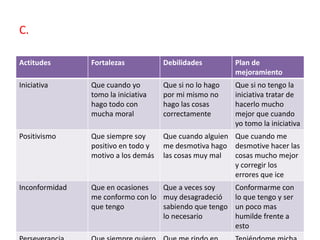 C. 
Actitudes Fortalezas Debilidades Plan de 
mejoramiento 
Iniciativa Que cuando yo 
tomo la iniciativa 
hago todo con 
mucha moral 
Que si no lo hago 
por mi mismo no 
hago las cosas 
correctamente 
Que si no tengo la 
iniciativa tratar de 
hacerlo mucho 
mejor que cuando 
yo tomo la iniciativa 
Positivismo Que siempre soy 
positivo en todo y 
motivo a los demás 
Que cuando alguien 
me desmotiva hago 
las cosas muy mal 
Que cuando me 
desmotive hacer las 
cosas mucho mejor 
y corregir los 
errores que ice 
Inconformidad Que en ocasiones 
me conformo con lo 
que tengo 
Que a veces soy 
muy desagradeció 
sabiendo que tengo 
lo necesario 
Conformarme con 
lo que tengo y ser 
un poco mas 
humilde frente a 
esto 
Perseverancia Que siempre quiero Que me rindo en Teniéndome micha 
 