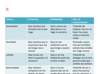 D. 
Valores Fortalezas Debilidades Plan de 
mejoramiento 
Honestidad Que siempre soy 
honesto con lo que 
hago 
Que a veces me 
dejo llevar y no 
hago lo correcto 
Tratando de 
mejorar mas en no 
hacer las cosas 
malas y hacerlas 
mejor 
Humildad Que siempre soy la 
la persona que soy 
así tenga mas o 
menos 
Que no me 
conformo con lo 
que tengo y quiero 
mas 
Teniendo u poco 
mas de humildad 
siendo mas amable 
con migo mismo 
Lealtad Que lo que me 
dicen lo guardo y lo 
conservo 
Que si no hay 
lealtad de parte de 
el otro lo alejo 
Tratando de 
dialogar con la otra 
persona para que 
cambie esa actitud 
Generosidad Que siempre 
comparto con los 
demás así tenga 
Que si no me 
quieren dar ya no 
recibo después que 
Tratando de ser u 
poco mas pasivo 
con las personas y 
