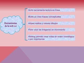 Scrib herramienta lectora en línea
Blubb.us crea mapas conceptuales
Flickr visor de imágenes en movimiento
Artpad realiza y colorea dibujos
Weblog permite crear notas en orden cronológico
o por importancia
Herramientas
de la web 2.0
 