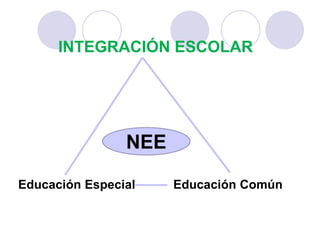 INTEGRACIÓN ESCOLAR 
NEE 
Educación Especial Educación Común 
 