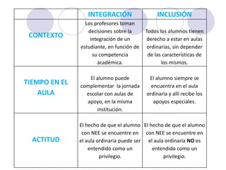 INTEGRACIÓN INCLUSIÓN 
CONTEXTO 
Los profesores toman 
decisiones sobre la 
integración de un 
estudiante, en función de 
su competencia 
académica. 
Todos los alumnos tienen 
derecho a estar en aulas 
ordinarias, sin depender 
de las características de 
los mismos. 
TIEMPO EN EL 
AULA 
El alumno puede 
complementar la jornada 
escolar con aulas de 
apoyo, en la misma 
institución. 
El alumno siempre se 
encuentra en el aula 
ordinaria y allí recibe los 
apoyos especiales. 
ACTITUD 
El hecho de que el alumno 
con NEE se encuentre en 
el aula ordinaria puede ser 
entendido como un 
privilegio. 
El hecho de que el alumno 
con NEE se encuentre en 
el aula ordinaria NO es 
entendido como un 
privilegio. 
 