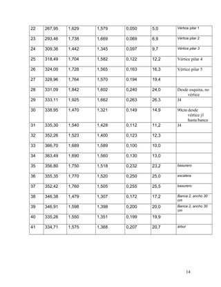 22 267,95 1,629 1,579 0,050 5,0 Vértice pilar 1
23 293,46 1,738 1,669 0,069 6,9 Vértice pilar 2
24 309,36 1,442 1,345 0,097 9,7 Vértice pilar 3
25 318,49 1,704 1,582 0,122 12,2 Vértice pilar 4
26 324,00 1,728 1,565 0,163 16,3 Vértice pilar 5
27 328,96 1,764 1,570 0,194 19,4
28 331,09 1,842 1,602 0,240 24,0 Desde esquina, no
vértice
29 333,11 1,925 1,662 0,263 26,3 J4
30 338,95 1,470 1,321 0,149 14,9 90cm desde
vértice j1
hasta banca
31 335,30 1,540 1,428 0,112 11,2 J4
32 352,26 1,523 1,400 0,123 12,3
33 366,70 1,689 1,589 0,100 10,0
34 363,49 1,690 1,560 0,130 13,0
35 356,80 1,750 1,518 0,232 23,2 basurero
36 355,35 1,770 1,520 0,250 25,0 escalera
37 352,42 1,760 1,505 0,255 25,5 basurero
38 346,38 1,479 1,307 0,172 17,2 Banca 2, ancho 30
cm
39 346,91 1,598 1,398 0,200 20,0 Banca 2, ancho 30
cm
40 335,26 1,550 1,351 0,199 19,9
41 334,71 1,575 1,368 0,207 20,7 árbol
14
 