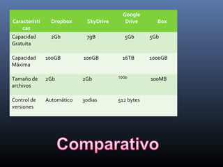 Característi
cas
Dropbox SkyDrive
Google
Drive Box
Capacidad
Gratuita
2Gb 7gB 5Gb 5Gb
Capacidad
Máxima
100GB 100GB 16TB 1000GB
Tamaño de
archivos
2Gb 2Gb 10Gb
100MB
Control de
versiones
Automático 30dias 512 bytes
 