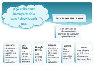 ¿Qué aplicaciones
hacen partede la
nube?. describe cada
una.
APLICACIONES DE LA NUBE
Son servicios de
alojamiento de
archivos de cualquier
tipo en la nube.
DROPBOX:
Nos ofrece 2
GB y nos
regalan 500
MB si
recomendam
os la
aplicación.
ONE
DRIVE:
nos
ofrece 15
GB de
almacen
amiento
Google
Drive:
nos
ofrece
15 GB.
BITCASA:
Nos ofrece
5 GB y nos
obsequian 1
GB por
recomendar
la
aplicación.
ADRIVE:
Nos
ofrece
una
capacidad
de 50 GB.
MEGA:
Nos ofrece
50 GB para
almacenar
documentos.
 