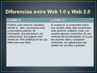LA WEB 1.0 LA WEB 2.0
Publicar, subir archivos, actualizar,
diseñar la web. Los usuarios eran
consumidores pasivos de
información. Era solo lectura, era
unidireccional. Sus páginas eran
hechas en html, estáticas en las que
había poco que hacer.
El usuario es un consumidor activo.
Lee, escribe, edita, deja comentarios,
sube archivos, colabora, invita. Los
usuarios generan contenidos. Es una
inmensa red de intercambio, en la que
los usuarios crean y comparten
contenidos, con aplicaciones que
pueden ser sencillas y gratuitas.
 