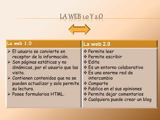 LA WEB 1.0 Y 2.O
La web 1.0 La web 2.0
 El usuario se convierte en
receptor de la información.
 Son páginas estáticas y no
dinámicas, por el usuario que las
visita.
 Contienen contenidos que no se
pueden actualizar y solo permite
su lectura.
 Posee formularios HTML.
 Permite leer
 Permite escribir
 Edita
 Es un entorno colaborativo
 Es una enorme red de
intercambio
 Comparte
 Publica en el sus opiniones
 Permite dejar comentarios
 Cualquiera puede crear un blog
 