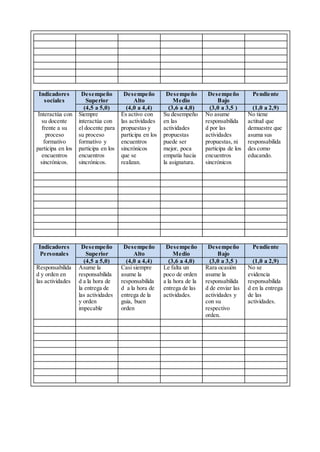 Indicadores
sociales
Desempeño
Superior
Desempeño
Alto
Desempeño
Medio
Desempeño
Bajo
Pendiente
(4,5 a 5,0) (4,0 a 4,4) (3,6 a 4,0) (3,0 a 3,5 ) (1,0 a 2,9)
Interactúa con
su docente
frente a su
proceso
formativo
participa en los
encuentros
sincrónicos.
Siempre
interactúa con
el docente para
su proceso
formativo y
participa en los
encuentros
sincrónicos.
Es activo con
las actividades
propuestas y
participa en los
encuentros
sincrónicos
que se
realizan.
Su desempeño
en las
actividades
propuestas
puede ser
mejor, poca
empatía hacia
la asignatura.
No asume
responsabilida
d por las
actividades
propuestas, ni
participa de los
encuentros
sincrónicos
No tiene
actitud que
demuestre que
asuma sus
responsabilida
des como
educando.
Indicadores
Personales
Desempeño
Superior
Desempeño
Alto
Desempeño
Medio
Desempeño
Bajo
Pendiente
(4,5 a 5,0) (4,0 a 4,4) (3,6 a 4,0) (3,0 a 3,5 ) (1,0 a 2,9)
Responsabilida
d y orden en
las actividades
Asume la
responsabilida
d a la hora de
la entrega de
las actividades
y orden
impecable
Casi siempre
asume la
responsabilida
d a la hora de
entrega de la
guia, buen
orden
Le falta un
poco de orden
a la hora de la
entrega de las
actividades.
Rara ocasión
asume la
responsabilida
d de enviar las
actividades y
con su
respectivo
orden.
No se
evidencia
responsabilida
d en la entrega
de las
actividades.
 