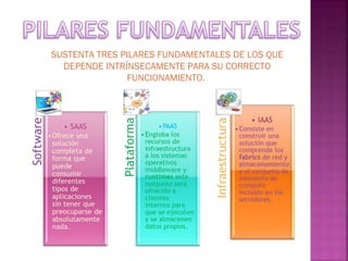 SUSTENTA TRES PILARES FUNDAMENTALES DE LOS QUE
DEPENDE INTRÍNSECAMENTE PARA SU CORRECTO
FUNCIONAMIENTO.
 