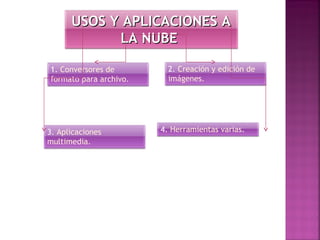 USOS Y APLICACIONES AUSOS Y APLICACIONES A
LA NUBELA NUBE
1. Conversores de
formato para archivo.
4. Herramientas varias.
2. Creación y edición de
imágenes.
3. Aplicaciones
multimedia.
 