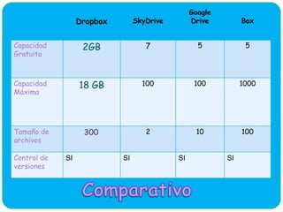 Característic
as
Dropbox SkyDrive
Google
Drive Box
Capacidad
Gratuita
2GB 7 5 5
Capacidad
Máxima
18 GB 100 100 1000
Tamaño de
archivos
300 2 10 100
Control de
versiones
SI SI SI SI
 