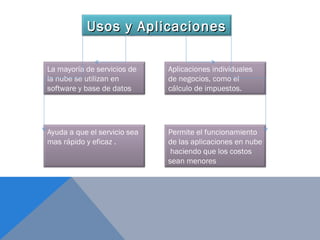 Usos y AplicacionesUsos y Aplicaciones
La mayoría de servicios de
la nube se utilizan en
software y base de datos
Permite el funcionamiento
de las aplicaciones en nube
haciendo que los costos
sean menores
Aplicaciones individuales
de negocios, como el
cálculo de impuestos.
Ayuda a que el servicio sea
mas rápido y eficaz .
 