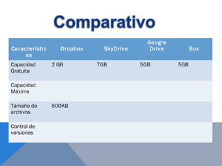 Característic
as
Dropbox SkyDrive
Google
Drive Box
Capacidad
Gratuita
2 GB 7GB 5GB 5GB
Capacidad
Máxima
Tamaño de
archivos
500KB
Control de
versiones
 