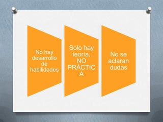 No hay
desarrollo
de
habilidades
Solo hay
teoría,
NO
PRÁCTIC
A
No se
aclaran
dudas
 