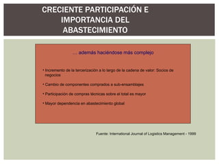 CRECIENTE PARTICIPACIÓN E IMPORTANCIA DEL ABASTECIMIENTO Fuente: International Journal of Logistics Management - 1999 …  además haciéndose más complejo Incremento de la tercerización a lo largo de la cadena de valor: Socios de negocios Cambio de componentes comprados a sub-ensamblajes Participación de compras técnicas sobre el total es mayor Mayor dependencia en abastecimiento global 