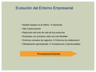 Evolución del Entorno Empresarial  Proveedores/Clientes Modelo basado en la Oferta -   Demanda Alta Customización  Reducción del ciclo de vida de los productos Empresas con procesos cada vez más flexibles Entornos cerrados de negocios    Entornos de colaboración Globalización generalizada    Competencia y Oportunidades 