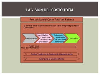 LA VISIÓN DEL COSTO TOTAL Perspectiva del Costo Total del Sistema El énfasis debe estar en la cadena de valor integrada proveedor- Comprador: Necesidades Actividades y estructura de costos del proveedor Actividades y estructura de costos del comprador Utilización Flujo Físico Flujo de Información Costos Totales de la Cadena de Abastecimiento Valor para el Usuario/Cliente 