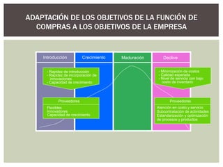 ADAPTACIÓN DE LOS OBJETIVOS DE LA FUNCIÓN DE COMPRAS A LOS OBJETIVOS DE LA EMPRESA Introducción Crecimiento Maduración Declive - Rapidez de introducción Rapidez de incorporación de innovaciones - Capacidad de crecimiento Proveedores Flexibles Innovadores Capacidad de crecimiento - Minimización de costos - Calidad esperada - Nivel de servicio con bajo costo de inventario Proveedores Atención en costo y servicio Subcontratación de actividades Estandarización y optimización de procesos y productos 
