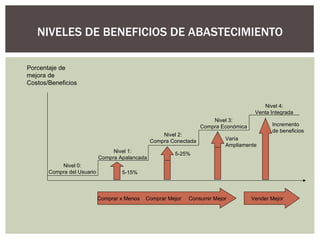 NIVELES DE BENEFICIOS DE ABASTECIMIENTO Porcentaje de mejora de Costos/Beneficios Nivel 0: Compra del Usuario Nivel 4: Venta Integrada Nivel 2: Compra Conectada Nivel 3: Compra Económica Nivel 1: Compra Apalancada 5-15% 5-25% Varía Ampliamente Incremento de beneficios Comprar x Menos  Comprar Mejor  Consumir Mejor Vender Mejor 