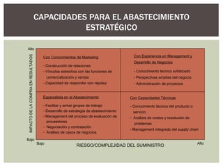 CAPACIDADES PARA EL ABASTECIMIENTO ESTRATÉGICO Bajo Bajo Alto Alto IMPACTO DE LA COMPRA EN RESULTADOS RIESGO/COMPLEJIDAD DEL SUMINISTRO Especialista en el Abastecimiento Facilitar y armar grupos de trabajo Desarrollo de estrategia de abastecimiento Management del proceso de evaluación de proveedores Negociación y contratación Análisis de casos de negocios Con Experiencia en Management y Desarrollo de Negocios Conocimiento técnico sofisticado Perspectivas amplias del negocio Administración de proyectos Con Conocimientos de Marketing Construcción de relaciones Vínculos estrechos con las funciones de comercialización y ventas - Capacidad de responder con rapidez Con Capacidades Técnicas Conocimiento técnico del producto o servicio Análisis de costos y resolución de  problemas - Management integrado del supply chain 