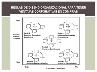 REGLAS DE DISEÑO ORGANIZACIONAL PARA TENER VENTAJAS CORPORATIVAS EN COMPRAS 