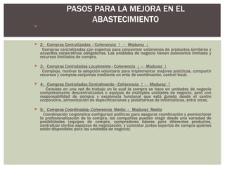 1:  Compras Descentralizadas  - Coherencia  ↓  -  Madurez  ↓  Sinergia de compra mediante el intercambio voluntario y cooperativo de información de mercados de abastecimiento. 2:  Compras Centralizadas  - Coherencia  ↑  -  Madurez  ↓ Compras centralizadas con expertos para concentrar volúmenes de productos similares y acuerdos corporativos obligatorios. Las unidades de negocio tienen autonomía limitada y recursos limitados de compra. 3:  Compras Controladas Localmente - Coherencia  ↓  -  Madurez  ↑ Complejo, motivar la adopción voluntaria para implementar mejores prácticas, compartir recursos y compras conjuntas mediante un ente de coordinación, control local. 4:  Compras Controladas Centralmente - Coherencia  ↑  -  Madurez  ↑ Consiste en una red de trabajo en la cual la compra se hace en unidades de negocio completamente descentralizados o equipos de múltiples unidades de negocio, pero con responsabilidad de compra y excelencia funcional que está guiado desde el centro corporativo, armonización de especificaciones y plataformas de informáticas, entre otras. 5:  Compras Coordinadas- Coherencia  Medio  -  Madurez  Medio Coordinación corporativa configurará políticas para asegurar coordinación y promocionar la profesionalización de la compra, las compañías pueden elegir desde una variedad de posibilidades (equipos de compra, compradores lideres para diferentes productos, centralizar ciertos aspectos de negociación, y contratar juntos expertos de compra quienes están disponibles para las unidades de negocio)   PASOS PARA LA MEJORA EN EL ABASTECIMIENTO 