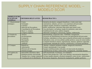 SUPPLY CHAIN REFERENCE MODEL – MODELO SCOR 