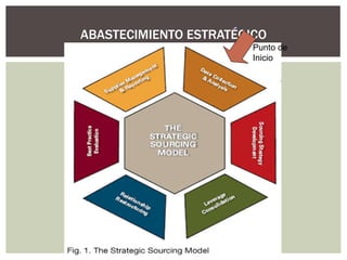 ABASTECIMIENTO ESTRATÉGICO Punto de Inicio 