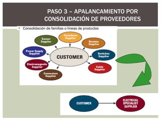 PASO 3 – APALANCAMIENTO POR CONSOLIDACIÓN DE PROVEEDORES Consolidación de familias o líneas de productos 