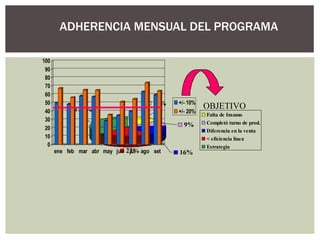 ADHERENCIA MENSUAL DEL PROGRAMA OBJETIVO 