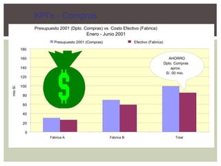 KPI’s - Compras Presupuesto 2001 (Dpto. Compras) vs. Costo Efectivo (Fabrica)  Enero - Junio 2001 0 20 40 60 80 100 120 140 160 180 Fábrica A Fábrica B Total mio S/. Presupuesto 2001 (Compras) Efectivo (Fabrica) AHORRO Dpto. Compras aprox. S/. 00 mio.  