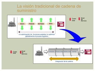 La visión tradicional de cadena de suministro   Proveedores Clientes La optimización de  funciones aisladas no optimiza globalmente el proceso logístico Producción Distribución Ventas Compras Compras Distribución  Producción Integración de la cadena Ventas Costo   total Nivel  de  Servicio Costo  total Nivel   de  Servicio 