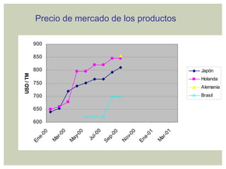 Precio de mercado de los productos 
