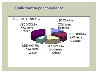 Participación por comprador Federico Anacleto   Antonio Walter   XXX Items U SD   XXX  Mio. USD  XXX  Mio. USD  XXX  Mio.  USD  XXX  Mio. USD  XXX  Mio. Total: USD XXX Mio. Enrique XXX Items XXX Items XXX Items XXX Items 