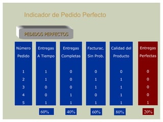 Número Pedido 1 2 3 4 5 Entregas A Tiempo 1 1 0 0 1 Entregas Completas 0 0 0 1 1 Facturac. Sin Prob. 0 1 1 0 1 Entregas Perfectas 0 0 0 0 1 6 0% 4 0% 60% 20% Calidad del Producto 0 1 1 1 1 8 0% PEDIDOS PERFECTOS Indicador de Pedido Perfecto 