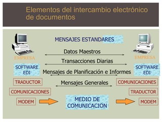 EMPRESA SOFTWARE EDI TRADUCTOR COMUNICACIONES MODEM EMPRESA SOFTWARE EDI Datos Maestros Transacciones Diarias Mensajes de Planificación e Informes Mensajes Generales MEDIO DE COMUNICACION MENSAJES ESTANDARES Elementos del intercambio electrónico de documentos MODEM COMUNICACIONES TRADUCTOR 