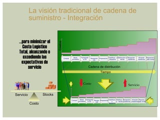 … para minimizar el  Costo Logístico Total , alcanzando o excediendo las expectativas de servicio Servicio Stocks Costo La visión tradicional de cadena de suministro   - Integración Costos Cadena de distribución Transporte  a CD Stock  proveedor Compra Clasificac. y despacho Preparación Recepción CD Almacén trastienda Recepción  trastienda Distribución a  tienda Reposición  sala venta Tiempo Transporte  a CD Stock  proveedor Compra Preparación Recepc. CD Almacén trastienda Recepción  trastienda Distribuc.  a  tienda Reposic.  sala venta Clasificac. y despacho Servicio Costo  
