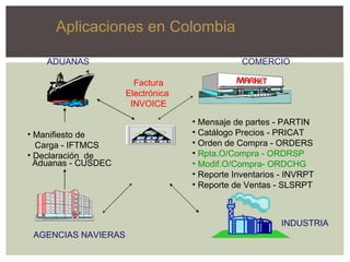 ADUANAS AGENCIAS NAVIERAS COMERCIO INDUSTRIA Manifiesto de Carga - IFTMCS Declaración  de Aduanas - CUSDEC Mensaje de partes - PARTIN Catálogo Precios - PRICAT Orden de Compra - ORDERS Rpta.O/Compra - ORDRSP Modif.O/Compra- ORDCHG Reporte Inventarios - INVRPT Reporte de Ventas - SLSRPT Factura Electrónica  INVOICE Aplicaciones en Colombia 