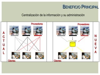 B ENEFICIO  P RINCIPAL Clientes Clientes Proveedores Proveedores A C T U A L N U E V A Centralización de la información y su administración 