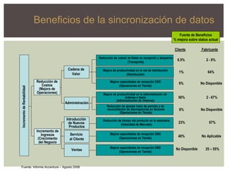 Beneficios de la sincronización de datos Fuente: Informe Accenture – Agosto 2006 