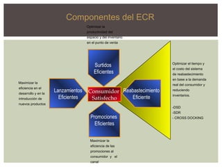 Componentes del ECR Optimizar la productividad del espacio y del inventario en el punto de venta Maximizar la eficiencia en el desarrollo y en la introducción de nuevos productos Optimizar el tiempo y el costo del sistema de reabastecimiento  en base a la demanda real del consumidor y reduciendo inventarios. Maximizar la eficiencia de las promociones al consumidor  y  el canal -DSD -SDR - CROSS DOCKING Lanzamientos Eficientes Surtidos  Eficientes Promociones  Eficientes Reabastecimiento Eficiente Consumidor  Satisfecho 