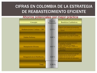 CIFRAS EN COLOMBIA DE LA ESTRATEGIA DE REABASTECIMIENTO EFICIENTE Manipulación Eficiente Reabastecimiento Continuo - CRP Menor costo unitario de producción Reducción de inventario en proveedores y clientes Aumento de productividad de la expedición, recepción  Mejor utilización del espacio  Reducción de riesgos y daños a la mercadería Minimiza devoluciones y canjes para mayoristas Concepto Beneficios Cualitativos Pedidos Perfectos Disminución de devoluciones Disminución de la carga de trabajo Mejora de la calidad de la información Reingeniería de la Distribución Aumento de frecuencia de entregas Reducción de roturas de stock Mejora del nivel de servicio Reducción de daños de mercadería 2.15 % 0.61 % Ahorros Potenciales 0.48 % 2.26 % Total 5.50 % Ahorros potenciales por mejor práctica 