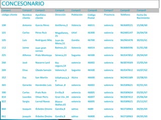 CONCESONARIO
Campo1 Campo2 Campo3 Campo4 Campo5 Campo6 Campo7 Campo8 Campo9
código cliente Nombre
cliente
Apellidos
cliente
Dirección Población Código
Postal
Provincia Teléfono Fecha De
Nacimiento
100 Antonio García Pérez Astilleros,3 Valencia 46011 valencia 963689521 15/08/60
101 Carlos Pérez Ruiz Magallanes,
21
Utiel 46300 valencia 962485147 26/04/58
105 Luis Rodríguez Más Juan de
Mena,11
Gandía 46700 valencia 962965478 30/03/61
112 Jaime Juan gran
sornes
Balmes,21 Valencia 46014 valencia 963684596 31/01/68
225 Alfonso Prats Montoya Séneca,23 Sagunto 46500 valencia 963547852 28/04/69
260 José Navarro Lard Río
segura,14
valencia 46002 valencia 963874569 15/05/64
289 Elisa Úbeda Sansón Valencia,4 Sagunto 46500 valencia 963547812 10/07/62
352 Eva San Martín Villafranca,3
4
Alcira 46600 valencia 962401589 12/08/65
365 Gerardo Henández Luis Salinas ,8 valencia 46002 valencia 963589621 02/01/65
390 Carlos Prats Ruiz Ercilla,8 valencia 46005 valencia 963589654 03/05/67
810 Lourdes Oliver Peris Gran Vía ,34 valencia 46007 valencia 963587412 25/06/64
822 Sergio Larred Navas Blasco
Ibáñez,65
valencia 46005 valencia 963589621 25/12/67
860 Joaquín Árboles Onsins Gandía,8 xátiva 4680 valencia 963758963 04/05/69
861 joaquín Árboles Onsins Gandía,8 xátiva 46800 valencia 963758963 04/05/69
 