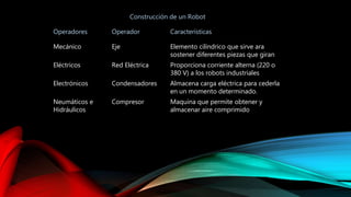 Construcción de un Robot 
Operadores Operador Características 
Mecánico Eje Elemento cilíndrico que sirve ara 
sostener diferentes piezas que giran 
Eléctricos Red Eléctrica Proporciona corriente alterna (220 o 
380 V) a los robots industriales 
Electrónicos Condensadores Almacena carga eléctrica para cederla 
en un momento determinado. 
Neumáticos e 
Hidráulicos 
Compresor Maquina que permite obtener y 
almacenar aire comprimido 
 