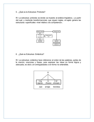 5. ¿Qué es la Estructura Profunda?
R/: La estructura profunda es donde se muestra al análisis lingüístico, y a partir
del cual, y mediante transformaciones que siguen reglas, el sujeto genera las
estructuras superficiales -nivel relativo a la competencia-.
6. ¿Qué es Estructura Sintáctica?
R/: La estructura sintáctica hace referencia al orden de las palabras, partes de
la oración, oraciones y frases, para expresar las ideas en forma lógica y
adecuada, es decir, sin ambigüedades o en forma no entendible.
 