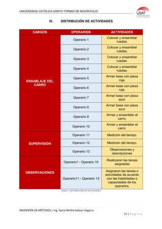 UNIVERSIDAD CATÓLICA SANTO TORIBIO DE MOGROVEJO
INGENIERÍA DE MÉTODOS | Ing. Sonia Mirtha Salazar Zegarra
11 | P á g i n a
IV. DISTRIBUCIÓN DE ACTIVIDADES
CARGOS OPERARIOS ACTIVIDADES
ENSABLAJE DEL
CARRO
Operario 1
Colocar y ensamblar
ruedas.
Operario 2
Colocar y ensamblar
ruedas.
Operario 3
Colocar y ensamblar
ruedas.
Operario 4
Colocar y ensamblar
ruedas.
Operario 5
Armar base con pieza
roja.
Operario 6
Armar base con pieza
roja.
Operario 7
Armar base con pieza
azul.
Operario 8
Armar base con pieza
azul.
Operario 9
Armar y ensamblar el
carro.
Operario 10
Armar y ensamblar el
carro.
SUPERVISIÓN
Operario 11 Medición del tiempo.
Operario 12 Medición del tiempo.
Operario 13
Observaciones y
descripciones
OBSERVACIONES
Operario1 - Operario 10
Realizaron las tareas
asignadas
Operario11 - Operario 13
Asignaron las tareas o
actividades de acuerdo
con las habilidades o
capacidades de los
operarios.
Tabla 1: DISTRIBUCIÓN DE ACTIVIDADES
 