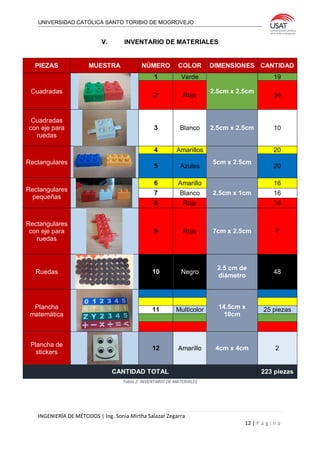UNIVERSIDAD CATÓLICA SANTO TORIBIO DE MOGROVEJO
INGENIERÍA DE MÉTODOS | Ing. Sonia Mirtha Salazar Zegarra
12 | P á g i n a
V. INVENTARIO DE MATERIALES
PIEZAS MUESTRA NÚMERO COLOR DIMENSIONES CANTIDAD
Cuadradas
1 Verde
2.5cm x 2.5cm
19
2 Rojo 24
Cuadradas
con eje para
ruedas
3 Blanco 2.5cm x 2.5cm 10
Rectangulares
4 Amarillos
5cm x 2.5cm
20
5 Azules 20
Rectangulares
pequeñas
6 Amarillo
2.5cm x 1cm
16
7 Blanco 16
8 Rojo 16
Rectangulares
con eje para
ruedas
9 Rojo 7cm x 2.5cm 7
Ruedas 10 Negro
2.5 cm de
diámetro
48
Plancha
matemática
14.5cm x
10cm
11 Multicolor 25 piezas
Plancha de
stickers
12 Amarillo 4cm x 4cm 2
CANTIDAD TOTAL 223 piezas
Tabla 2: INVENTARIO DE MATERIALES
 