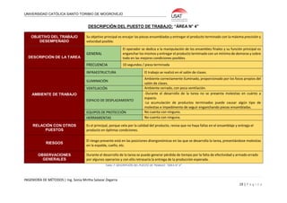 UNIVERSIDAD CATÓLICA SANTO TORIBIO DE MOGROVEJO
INGENIERÍA DE MÉTODOS | Ing. Sonia Mirtha Salazar Zegarra
19 | P á g i n a
DESCRIPCIÓN DEL PUESTO DE TRABAJO: “ÁREA N° 4”
OBJETIVO DEL TRABAJO
DESEMPEÑADO
Su objetivo principal es encajar las piezas ensambladas y entregar el producto terminado con la máxima precisión y
velocidad posible.
DESCRIPCIÓN DE LA TAREA
GENERAL
El operador se dedica a la manipulación de los ensambles finales y su función principal es
enganchar los mismos y entregar el producto terminado con un mínimo de demoras y sobre
todo en las mejores condiciones posibles.
FRECUENCIA 10 segundos / pieza terminada
AMBIENTE DE TRABAJO
INFRAESTRUCTURA El trabajo se realizó en el salón de clases.
ILUMINACIÓN
Ambiente correctamente iluminado, proporcionado por los focos propios del
salón de clases.
VENTILACIÓN Ambiente cerrado, con poca ventilación.
ESPACIO DE DESPLAZAMIENTO
-Durante el desarrollo de la tarea no se presenta molestias en cuánto a
espacio.
-La acumulación de productos terminados puede causar algún tipo de
molestias e impedimento de seguir enganchando piezas ensambladas.
EQUIPOS DE PROTECCIÓN No cuenta con ninguno.
HERRAMIENTAS No cuenta con ninguna.
RELACIÓN CON OTROS
PUESTOS
Es el principal, porque vela por la calidad del producto, revisa que no haya fallas en el ensamblaje y entrega el
producto en óptimas condiciones.
RIESGOS
El riesgo presente está en las posiciones disergonómicas en las que se desarrolla la tarea, presentándose molestias
en la espalda, cuello, etc.
OBSERVACIONES
GENERALES
Durante el desarrollo de la tarea se puede generar pérdida de tiempo por la falta de efectividad y armado errado
por algunos operarios y con ello retrasaría la entrega de la producción esperada.
Tabla 7: DESCRIPCIÓN DEL PUESTO DE TRABAJO: “ÁREA N° 4”
 