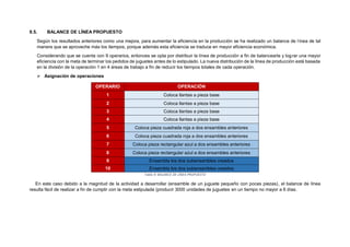 9.5. BALANCE DE LÍNEA PROPUESTO
Según los resultados anteriores como una mejora, para aumentar la eficiencia en la producción se ha realizado un balance de línea de tal
manera que se aproveche más los tiempos, porque además esta eficiencia se traduce en mayor eficiencia económica.
Considerando que se cuenta con 9 operarios, entonces se opta por distribuir la línea de producción a fin de balancearla y lograr una mayor
eficiencia con la meta de terminar los pedidos de juguetes antes de lo estipulado. La nueva distribución de la línea de producción está basada
en la división de la operación 1 en 4 áreas de trabajo a fin de reducir los tiempos totales de cada operación.
 Asignación de operaciones
OPERARIO OPERACIÓN
1 Coloca llantas a pieza base
2 Coloca llantas a pieza base
3 Coloca llantas a pieza base
4 Coloca llantas a pieza base
5 Coloca pieza cuadrada roja a dos ensambles anteriores
6 Coloca pieza cuadrada roja a dos ensambles anteriores
7 Coloca pieza rectangular azul a dos ensambles anteriores
8 Coloca pieza rectangular azul a dos ensambles anteriores
9 Ensambla los dos subensambles creados
10 Ensambla los dos subensambles creados
Tabla 9: BALANCE DE LÍNEA PROPUESTO
En este caso debido a la magnitud de la actividad a desarrollar (ensamble de un juguete pequeño con pocas piezas), el balance de línea
resulta fácil de realizar a fin de cumplir con la meta estipulada (producir 3000 unidades de juguetes en un tiempo no mayor a 6 días.
 